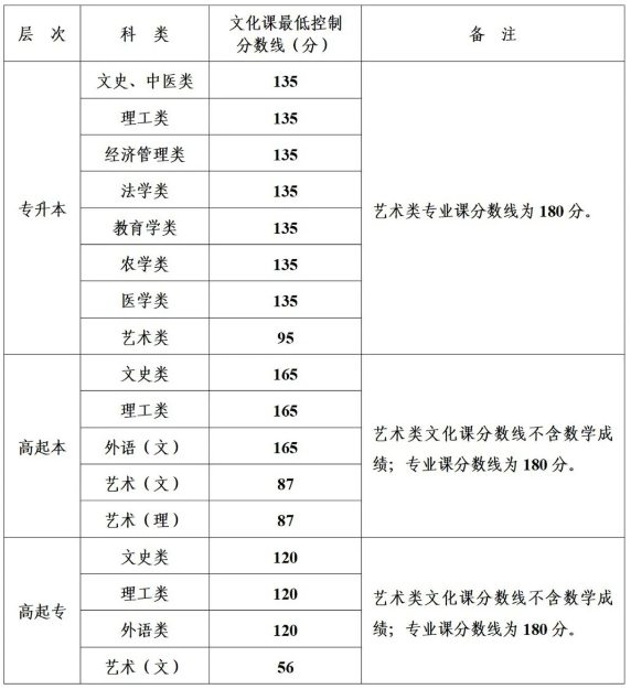 榆林成人高考分數線是多少？