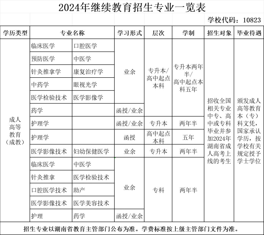 長沙醫學院2024年高等學歷繼續教育招生簡章 長沙醫學院2024年高等學歷繼續教育招生簡章
