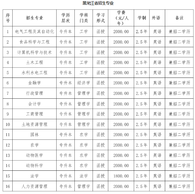 東北農業大學2023年高等學歷繼續教育招生簡章 東北農業大學2023年高等學歷繼續教育招生簡章