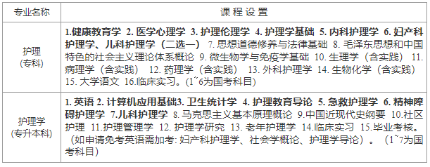 川北醫學院高等教育自學考試2024年招生簡章