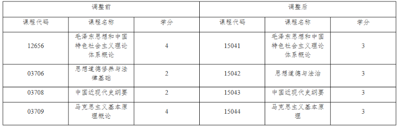 關于調整上海市高等教育自學考試思想政治理論課課程設置的通知