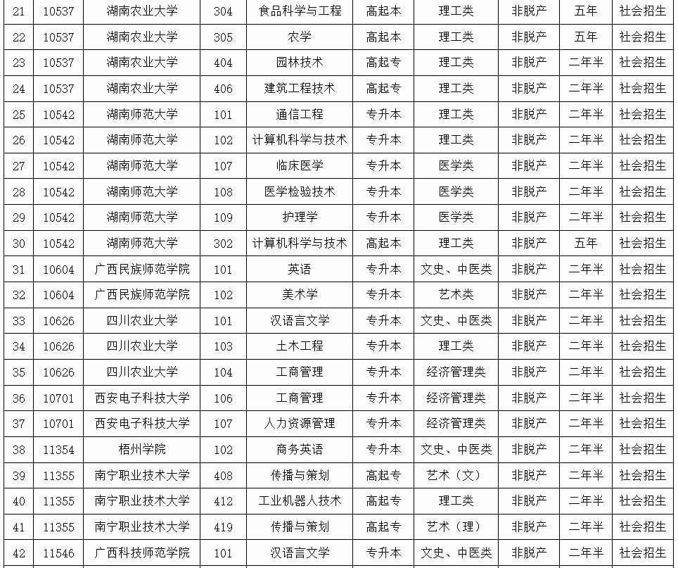 廣西招生考試院:2025年成人高校未安排招生計劃的專業信息表 廣西招生考試院:2025年成人高校未安排招生計劃的專業信息表