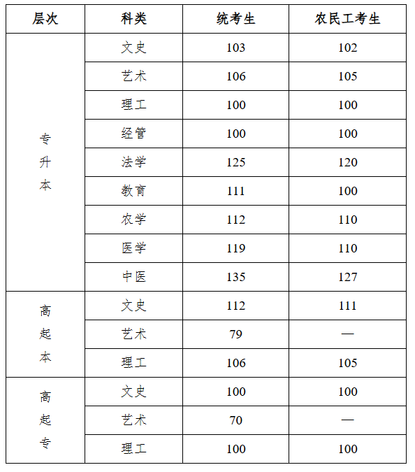 2025年河北省成人高校招生錄取控制分數線和錄取相關工作確定