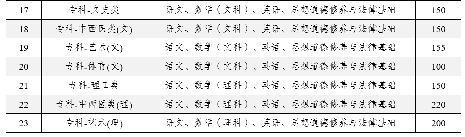 2025年云南省成人高校招生成績查詢方式及最低錄取控制分數線