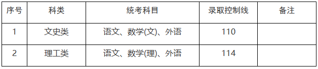上海市2025年成人高校招生最低錄取控制分數線 上海市2025年成人高校招生最低錄取控制分數線
