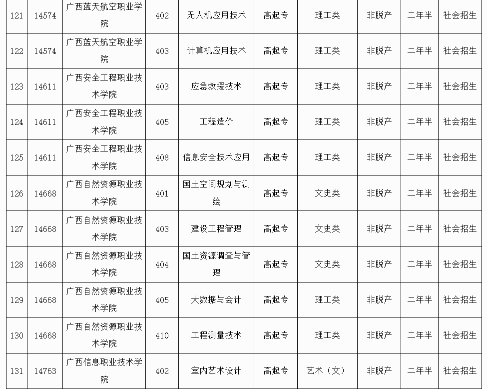廣西招生考試院:2025年成人高校未安排招生計劃的專業信息表 廣西招生考試院:2025年成人高校未安排招生計劃的專業信息表