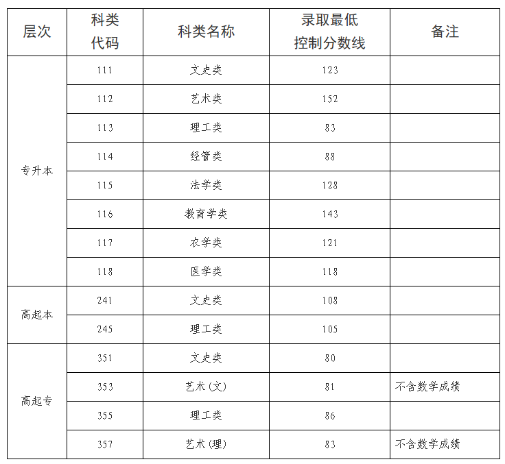 海南省2025年成人高等學校招生錄取最低控制分數線公告 海南省2025年成人高等學校招生錄取最低控制分數線公告