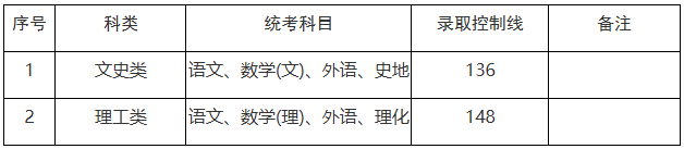 上海市2025年成人高校招生最低錄取控制分數線 上海市2025年成人高校招生最低錄取控制分數線