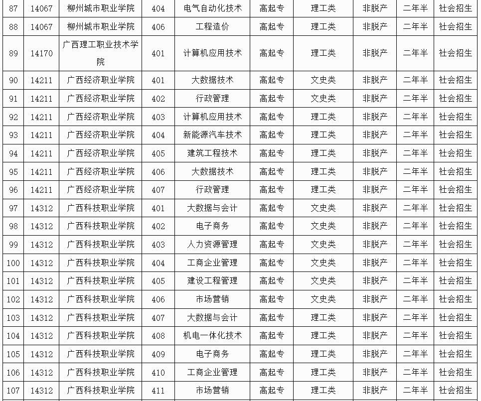 廣西招生考試院:2025年成人高校未安排招生計劃的專業信息表 廣西招生考試院:2025年成人高校未安排招生計劃的專業信息表