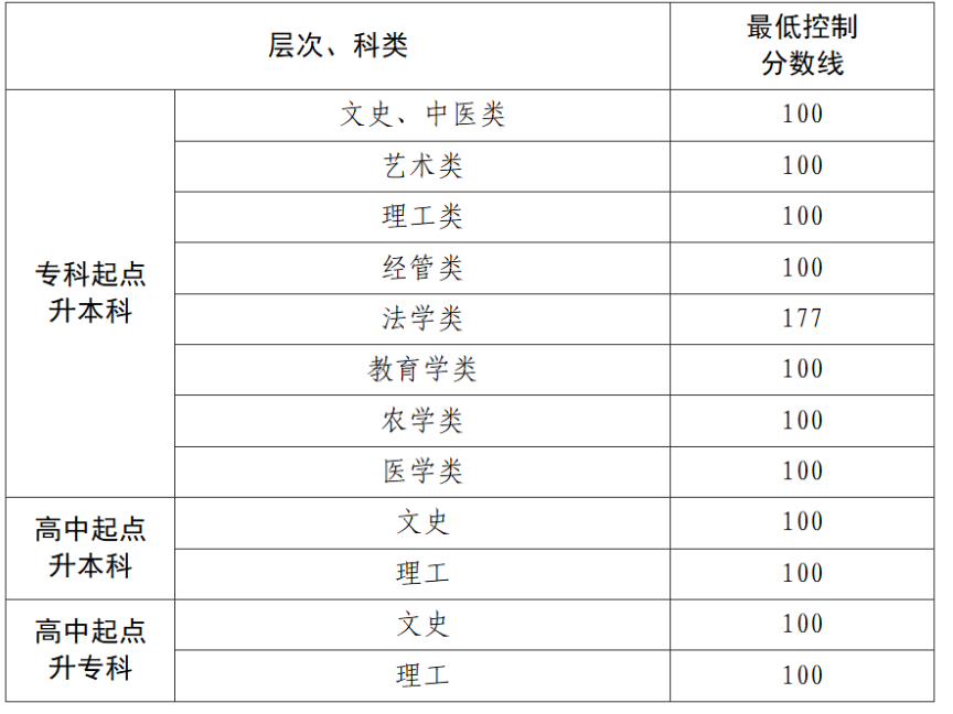 貴州省2025年成人高校招生最低錄取控制分數線劃定