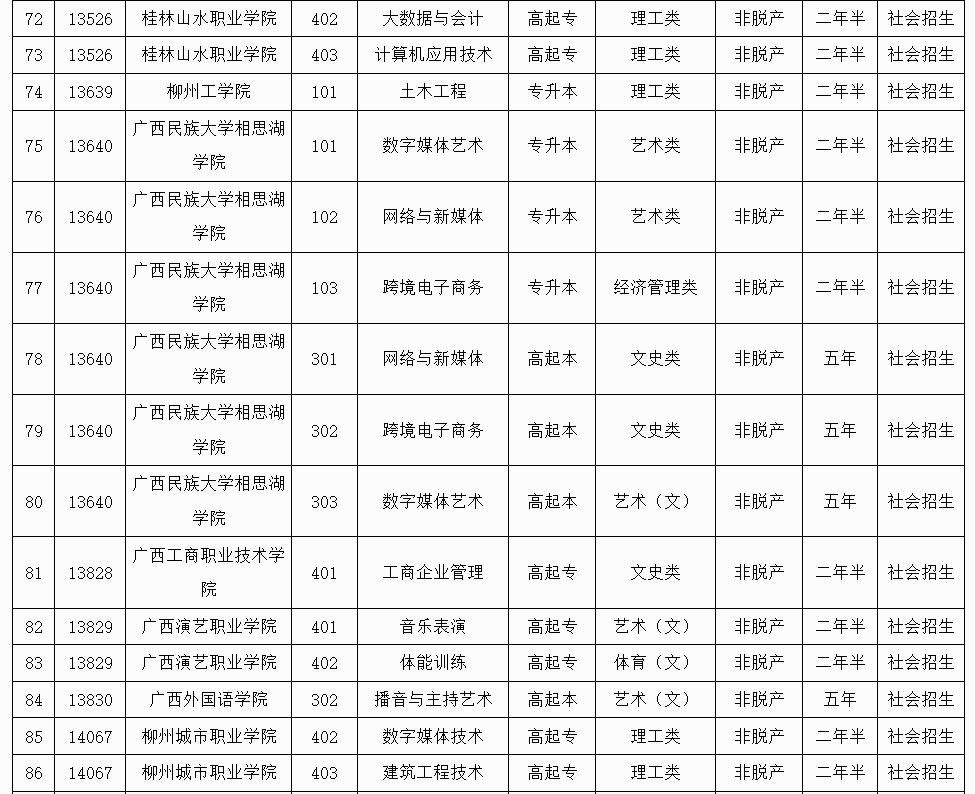 廣西招生考試院:2025年成人高校未安排招生計劃的專業信息表 廣西招生考試院:2025年成人高校未安排招生計劃的專業信息表