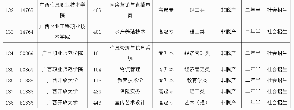 廣西招生考試院:2025年成人高校未安排招生計劃的專業信息表 廣西招生考試院:2025年成人高校未安排招生計劃的專業信息表