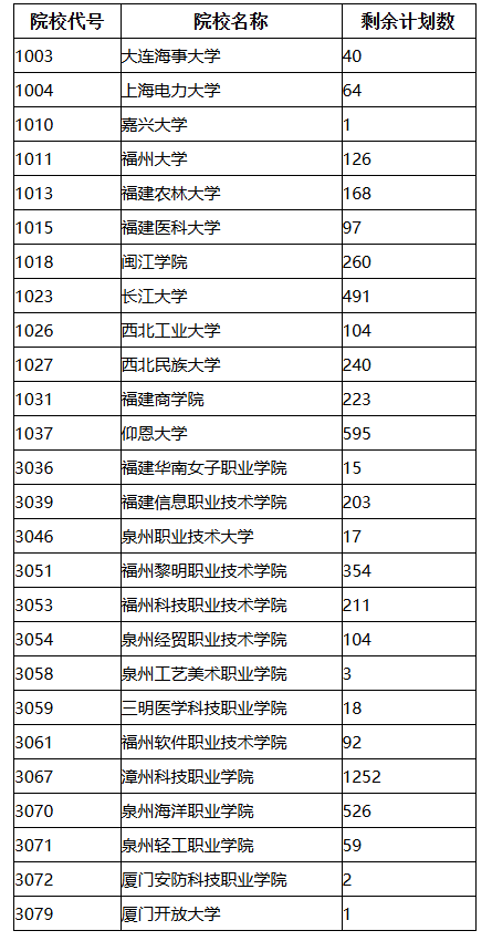 福建省2025年成人高校招生征求志愿計劃公布 福建省2025年成人高校招生征求志愿計劃公布
