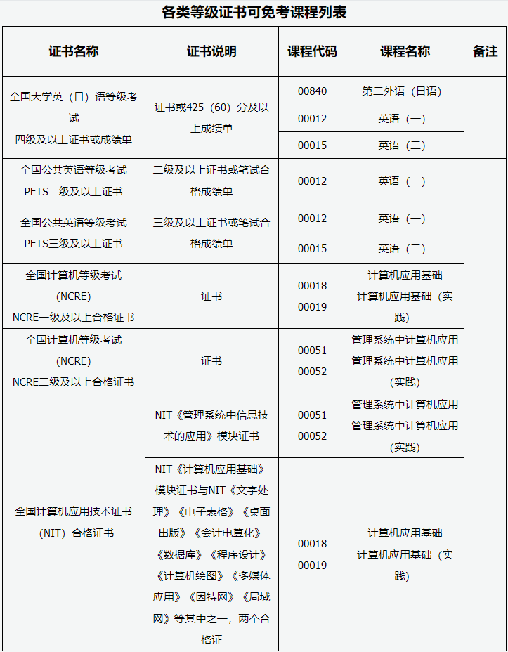 山西省2026年高等教育自學考試報考簡章