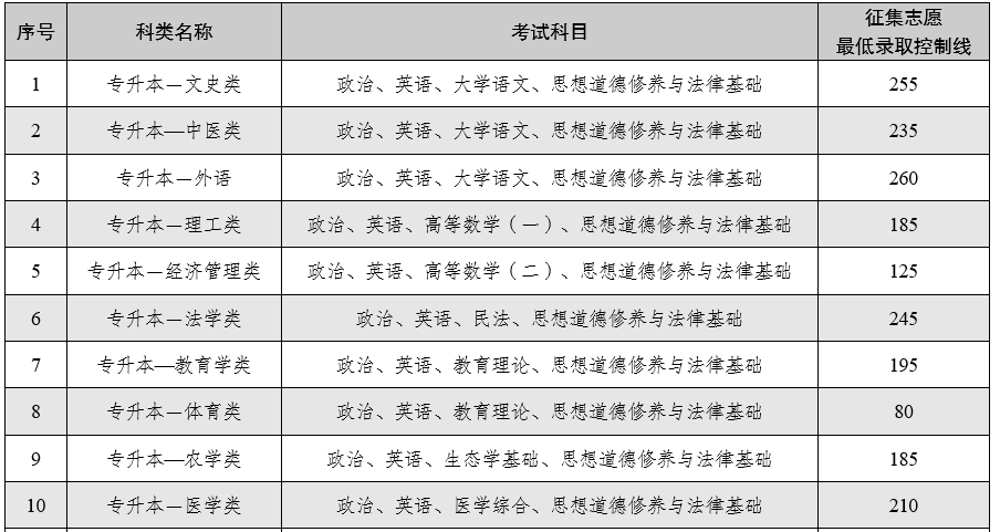 云南省2025年全國成人高校招生征集志愿將于12月16日進行