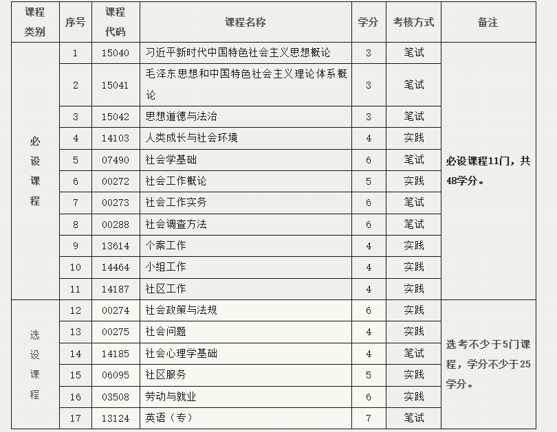 北京教育考試院：關于開考社會工作專業（專科）的通知