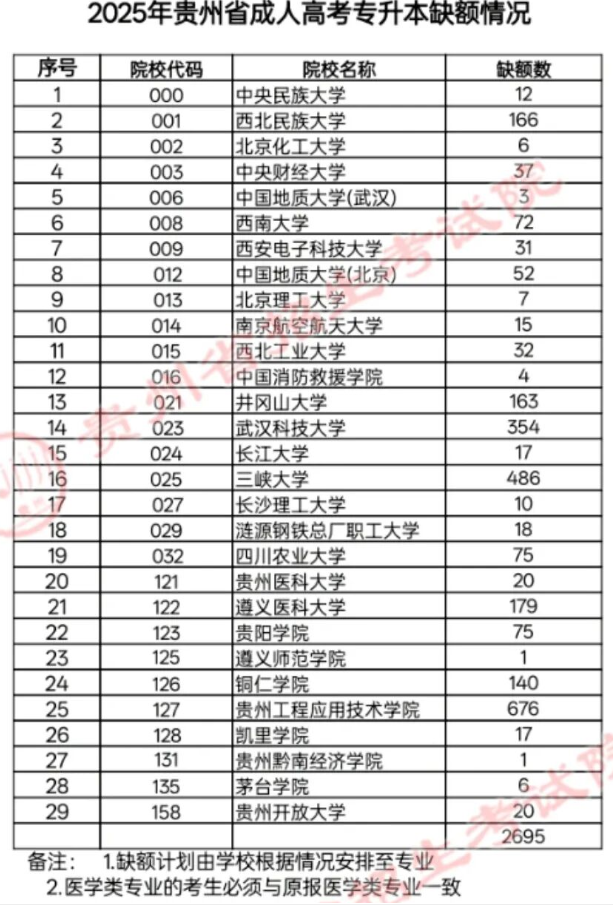 關于貴州省2025年成人高校招生征集志愿的通告 關于貴州省2025年成人高校招生征集志愿的通告