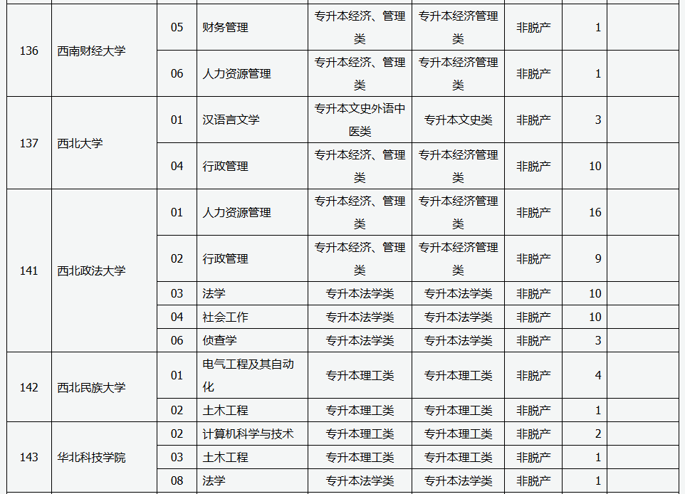 山西省2025年成人高校招生征集志愿公告第6號