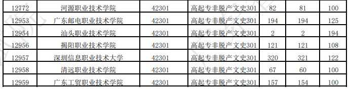 廣東省2025年成人高考第一志愿投檔情況（二）