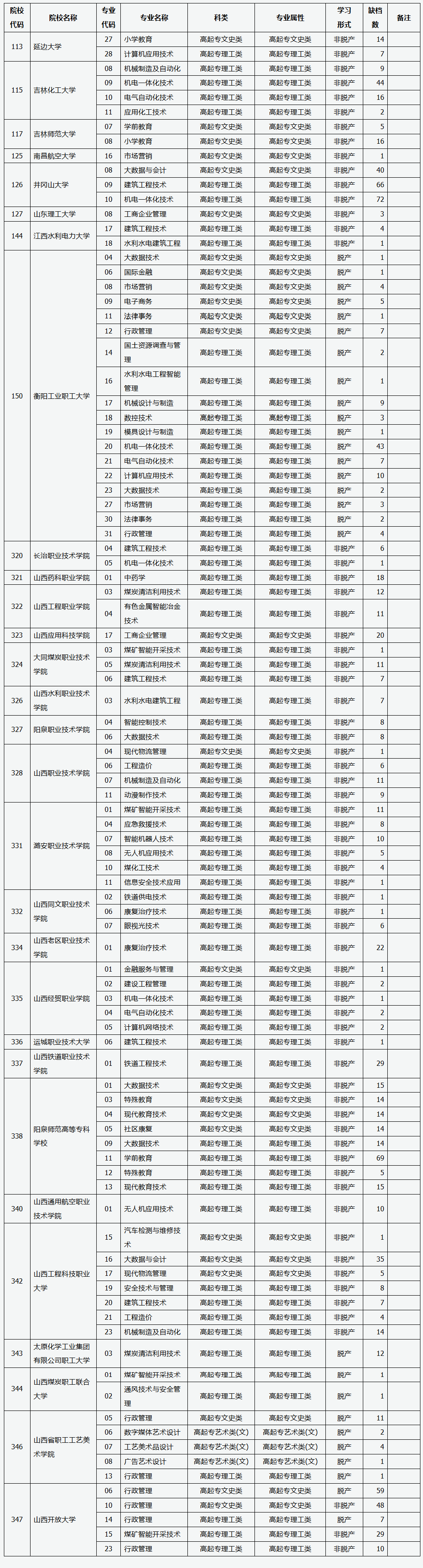 山西省2025年成人高校招生征集志愿公告第7號