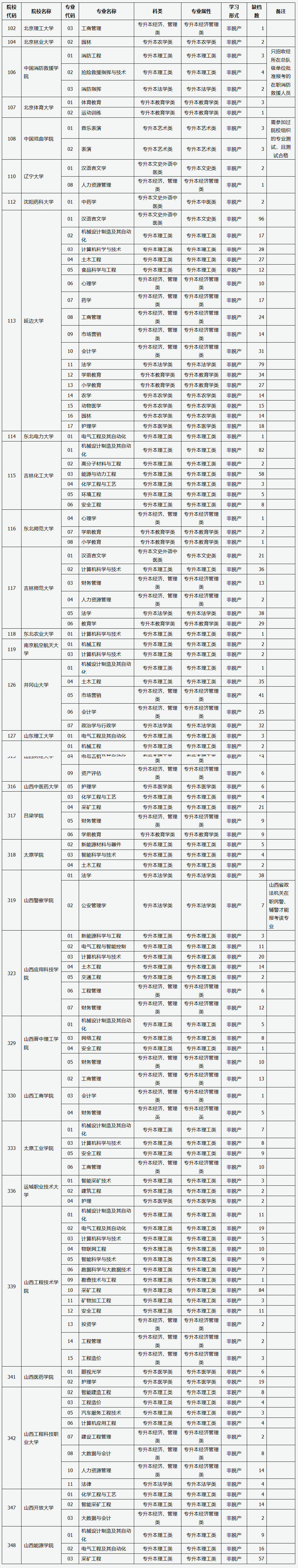 山西省2025年成人高校招生征集志愿公告第3號