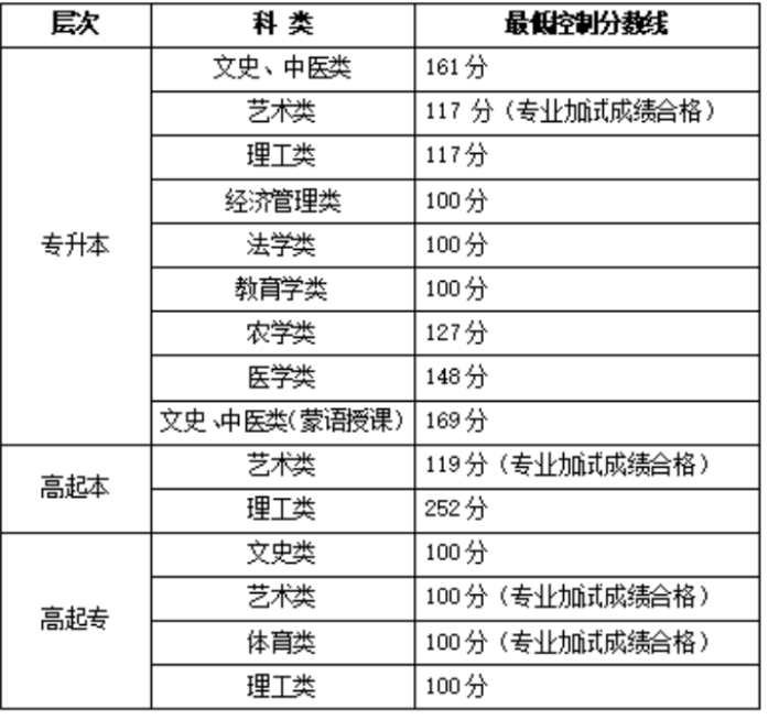 關于公布2025年內蒙古自治區成人高等學校招生錄取最低控制分數線及填報志愿時間的公告 關于公布2025年內蒙古自治區成人高等學校招生錄取最低控制分數線及填報志愿時間的公告