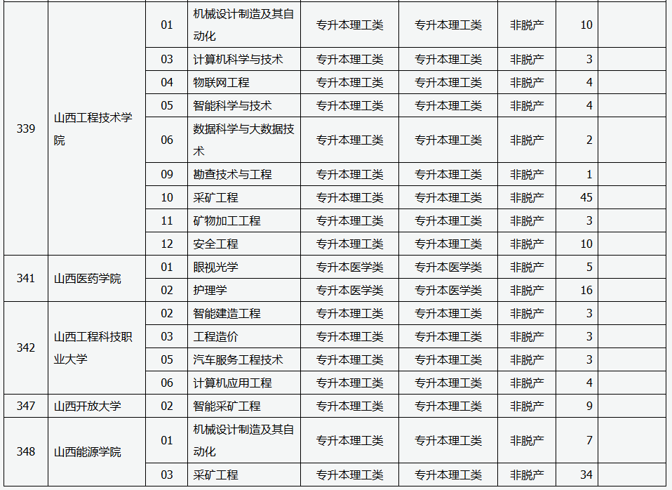 山西省2025年成人高校招生征集志愿公告第5號