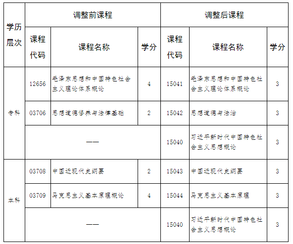 河北省高等教育自學考試思想政治理論課調整的相關問題解讀