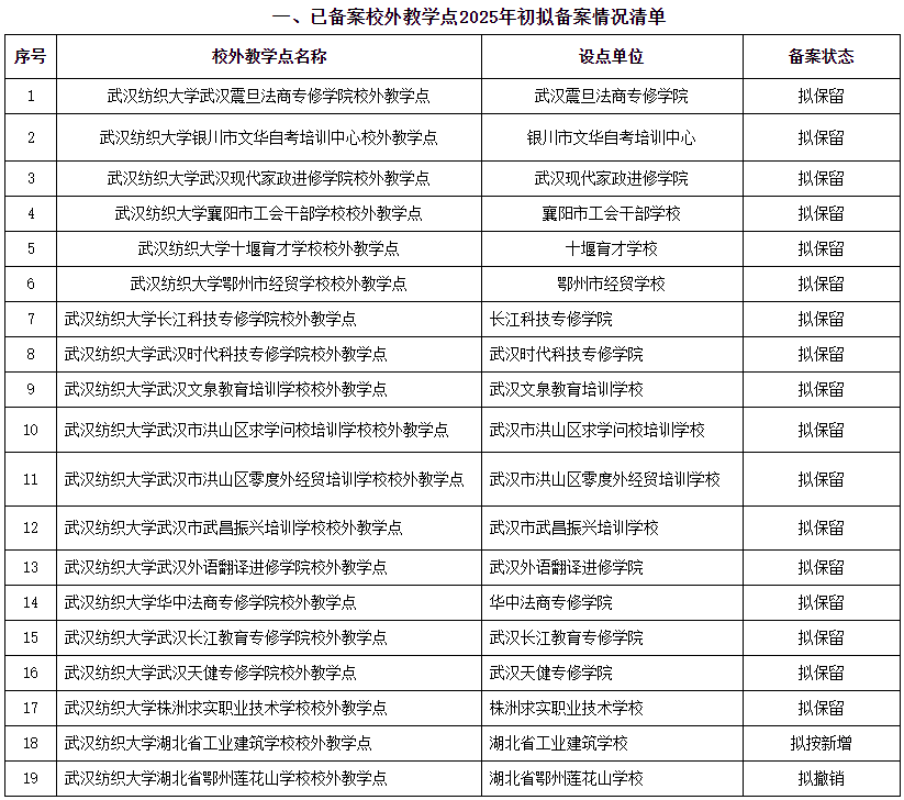 武漢紡織大學2025年高等學歷繼續教育保留及新增校外教學點設置情況公示