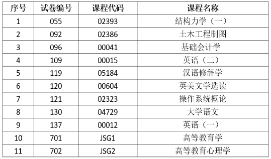 2025年上半年云南省第93次高等教育自學考試和高校教師資格認定課程考試部分科目使用專用答題卡及特殊說明的通告