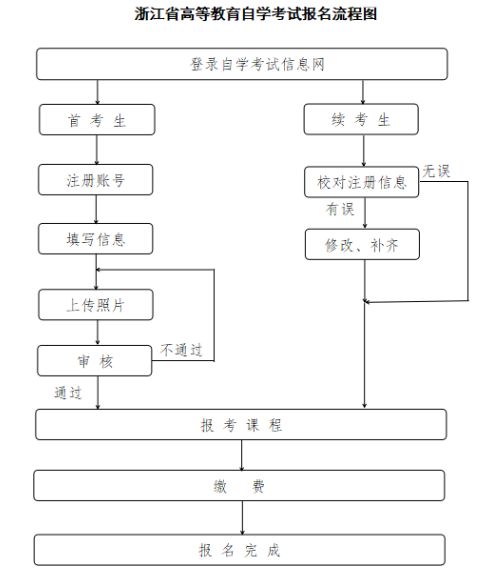 2025年10月浙江省高等教育自學考試報名公告