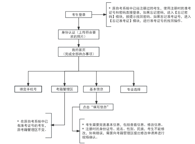 2025年上半年天津市高等教育自學考試畢業申請通知