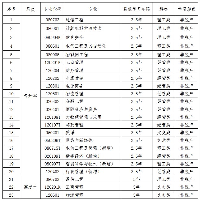 西安郵電大學2025年高等學歷繼續教育招生簡章