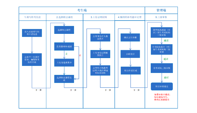 四川省教育考試院關于受理2026年上半年高等教育自學考試省際轉考申請的通告