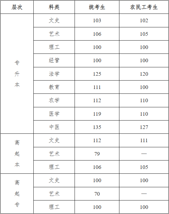 2025年河北省成人高校招生錄取控制分數線和錄取相關工作確定