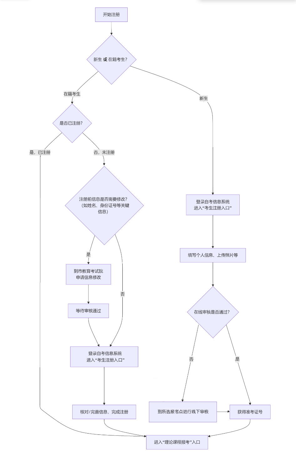 2026年上半年河北省高等教育自學考試理論課程報考公告