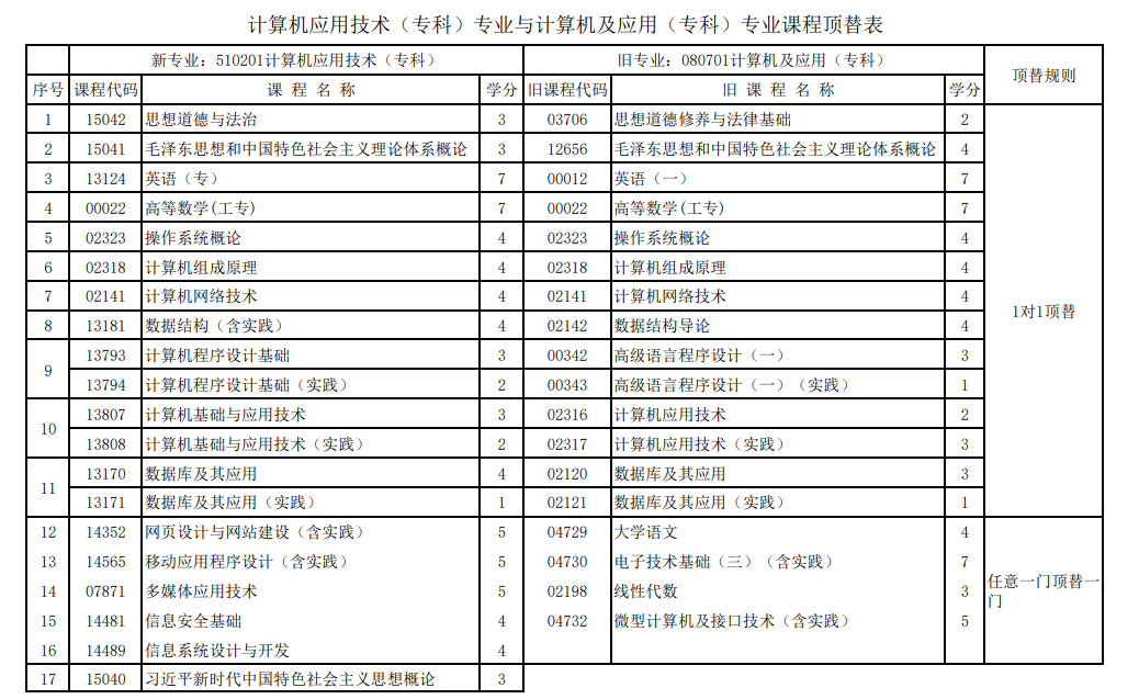 甘肅省高等教育自學考試（社會型）新舊專業課程頂替關系表