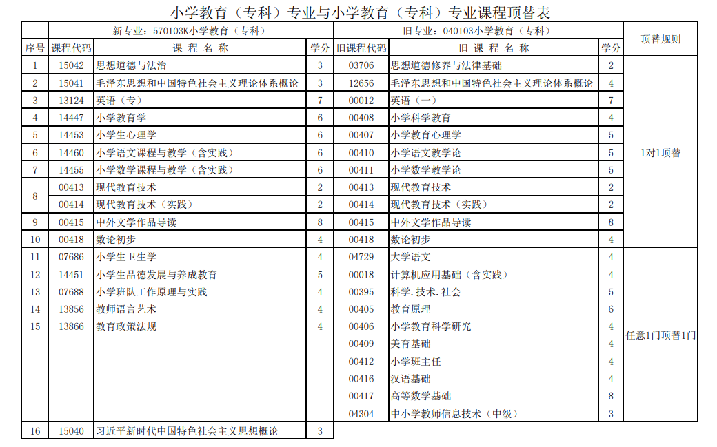 甘肅省高等教育自學考試（社會型）新舊專業課程頂替關系表