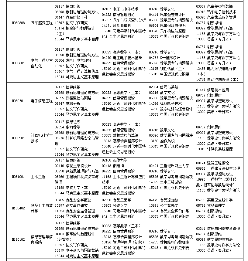 四川省高等教育自學考試2026年4月（261次）考試課表、課程簡表