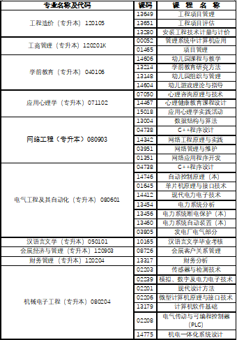 關于2026年下半年重慶文理學院高等教育自學考試 實踐課程考試（考核）報名事宜的通知