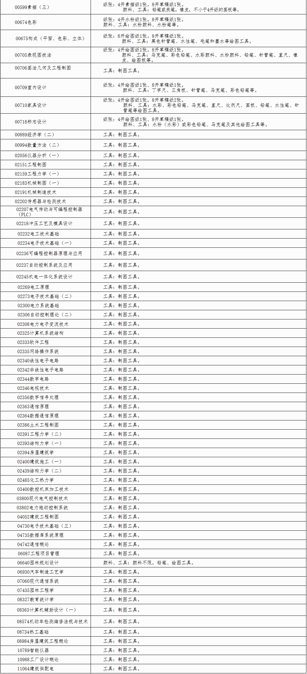 自治區招生考試院關于印發《廣西2026年上半年高等教育自學考試特殊課程考試規定》的通知