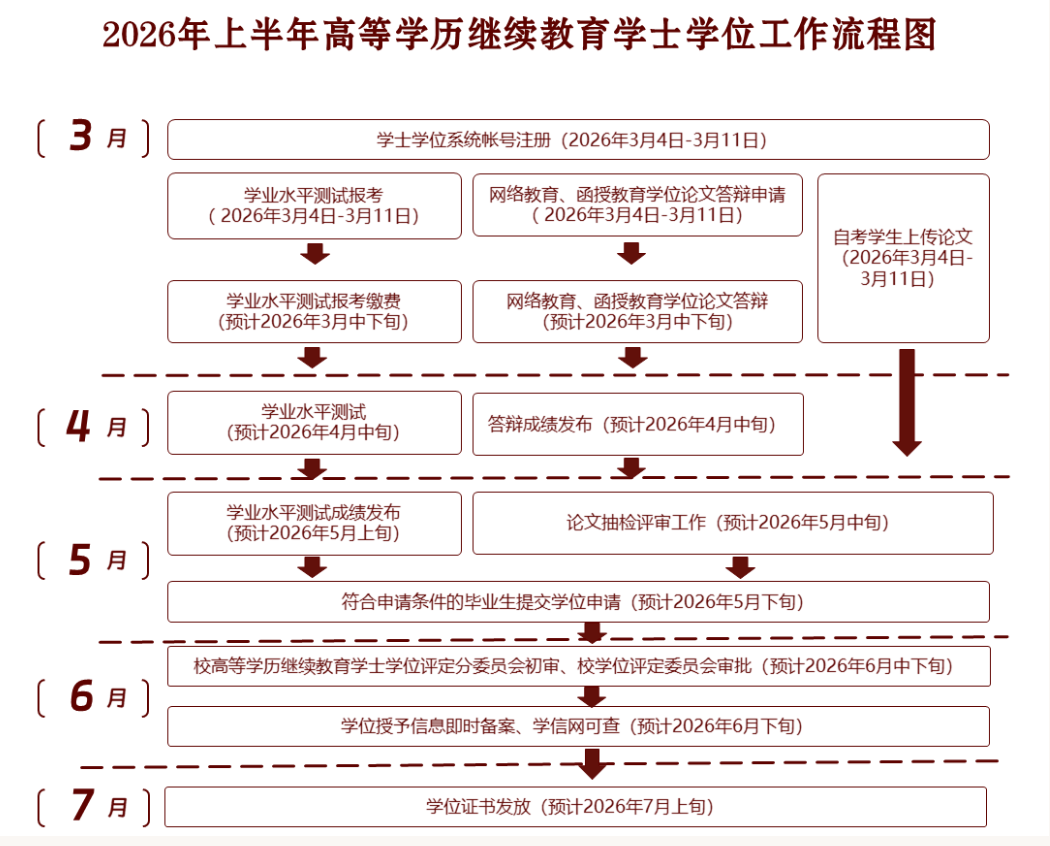 2026年上半年高等學歷繼續教育學士學位工作安排 2026年上半年高等學歷繼續教育學士學位工作安排
