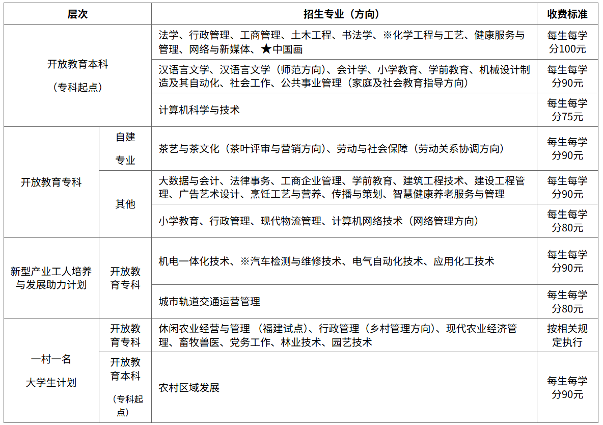  國家開放大學福建分部福建開放大學2026年春季開放教育招生簡章