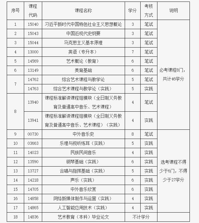 北京教育考試院：關于開考藝術教育（音樂方向）專業（專升本）的通知