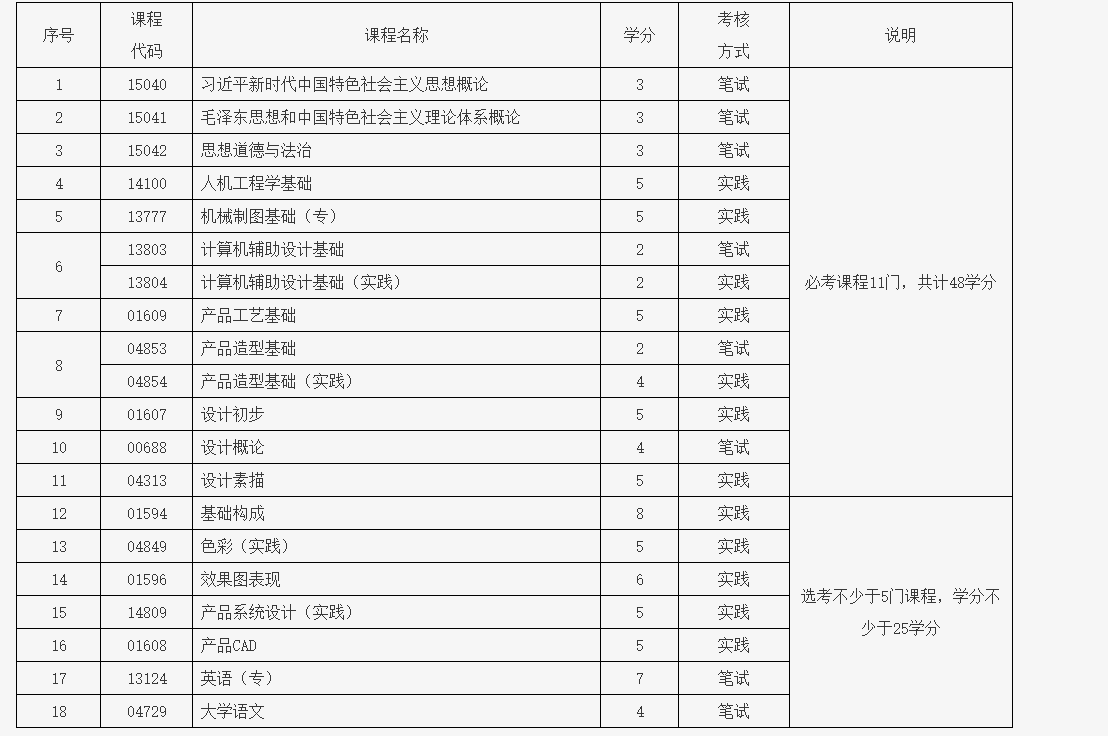 北京教育考試院：關于開考工業設計專業（專科）、工業設計專業（專升本）的通知