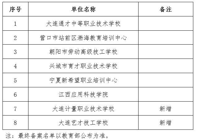 大連工業大學2026年度高等學歷繼續教育校外教學點備案公示