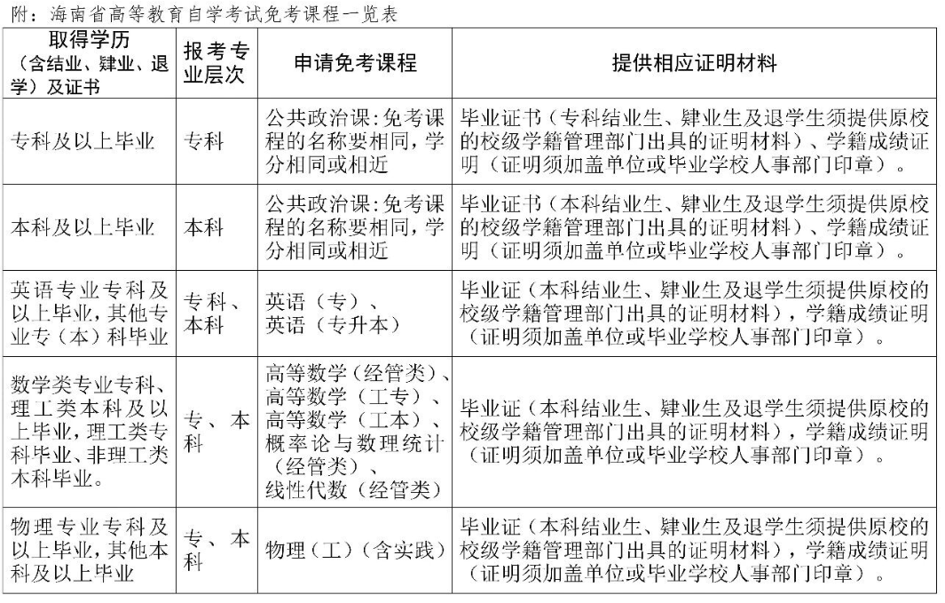 海南省高等教育自學考試報考須知 海南省高等教育自學考試報考須知