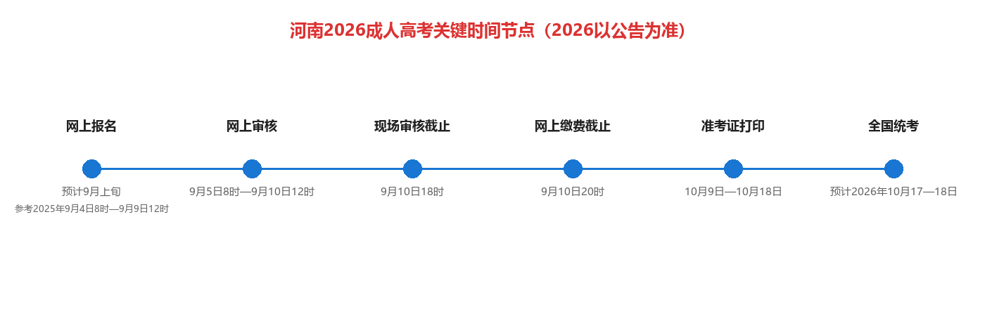 2026年河南成人高考報名服務平臺操作指南：填報、審核與繳費