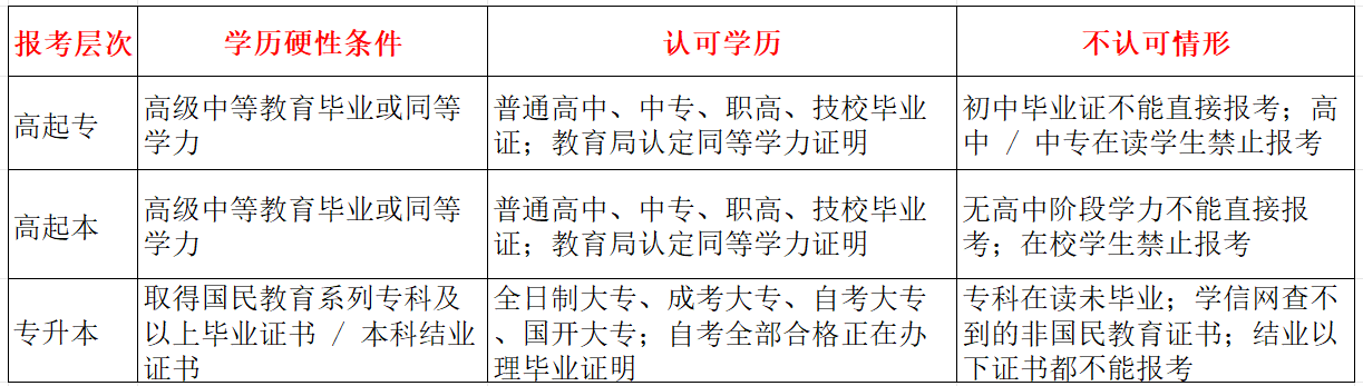 2026廣東成人高考各層次報名條件、限制與自查 2026廣東成人高考各層次報名條件、限制與自查