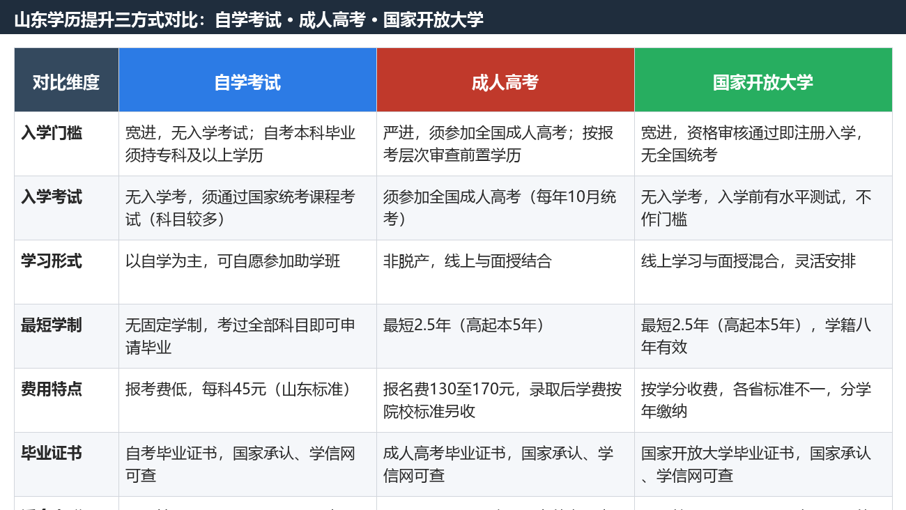 山東學歷提升方式分析：自考、成人高考與開放大學對比與選擇建議